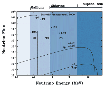 solar neutrino spectra (Bahcall)