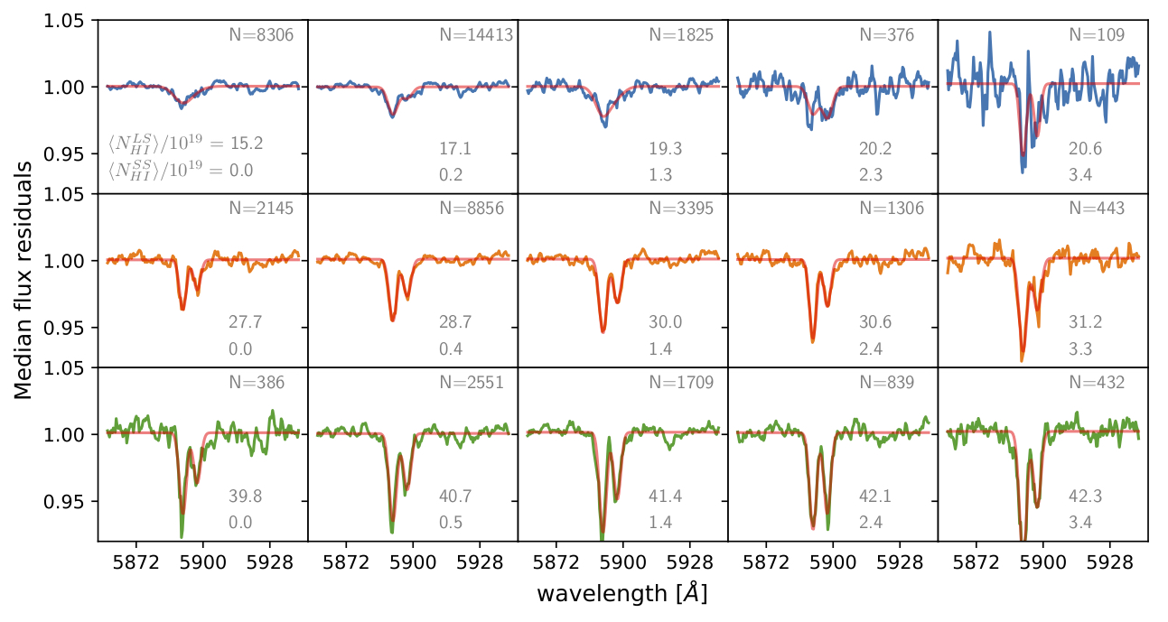 Stacked Na I D absorption as a function of HI column in small-scale structures